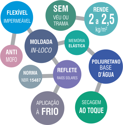 propriedades impermeabilizante poliuretano I-SEAL