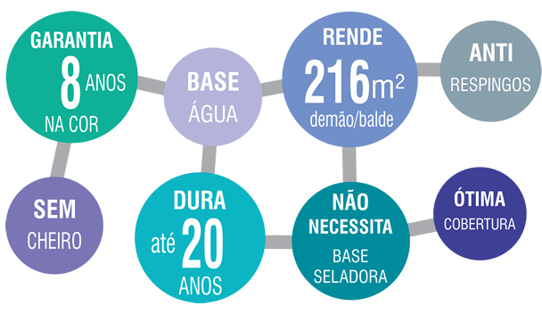 propriedades revestimento cerâmico Maxipaint Premium