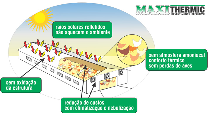 Tinta Térmica em Granjas e semelhantes